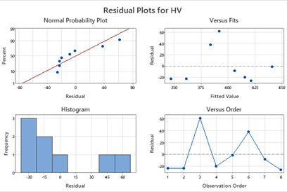 Residual Plots for HV