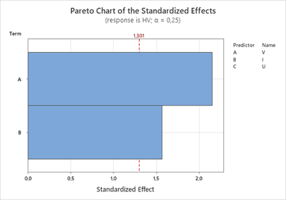 Effects Pareto for HV