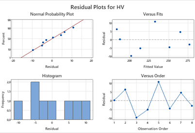 Residual Plots for HV