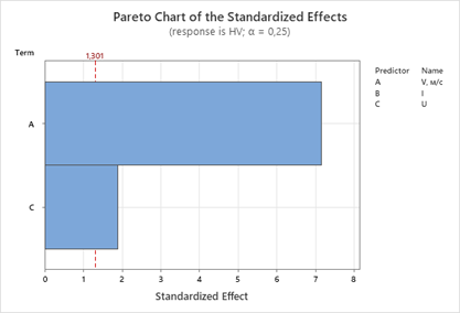 Effects Pareto for HV