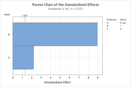 Effects Pareto for HV